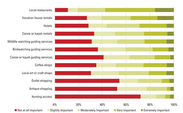 Chart showing % of respondents perceptions of importance of amenities like restaurants, hotels, shopping etc.